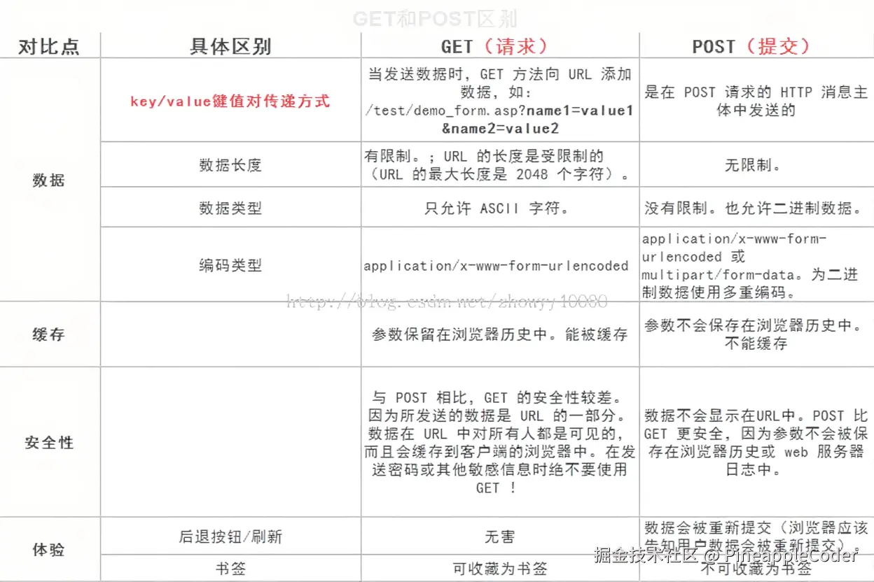 GET和POST请求示意图