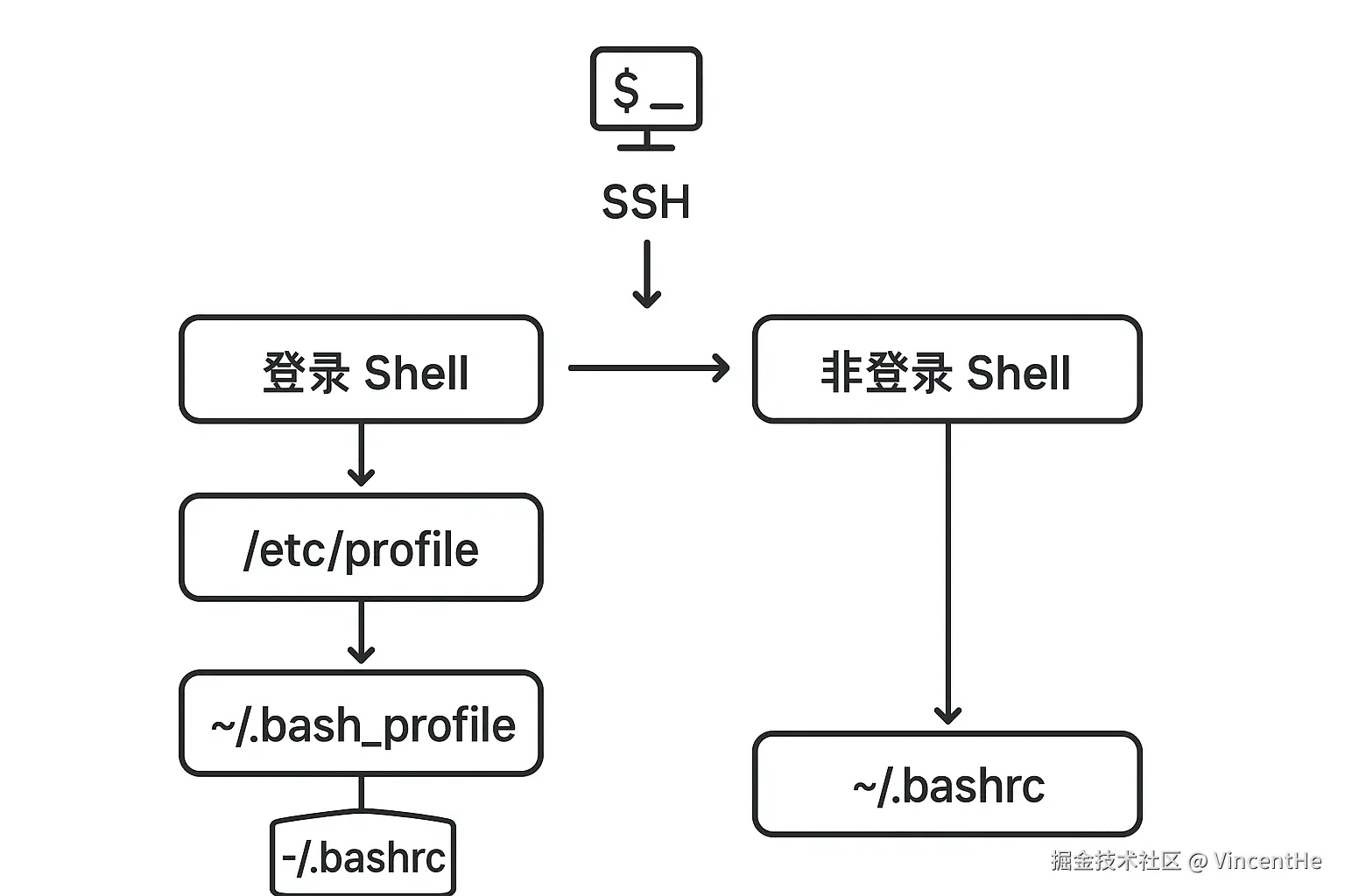 shell-startup