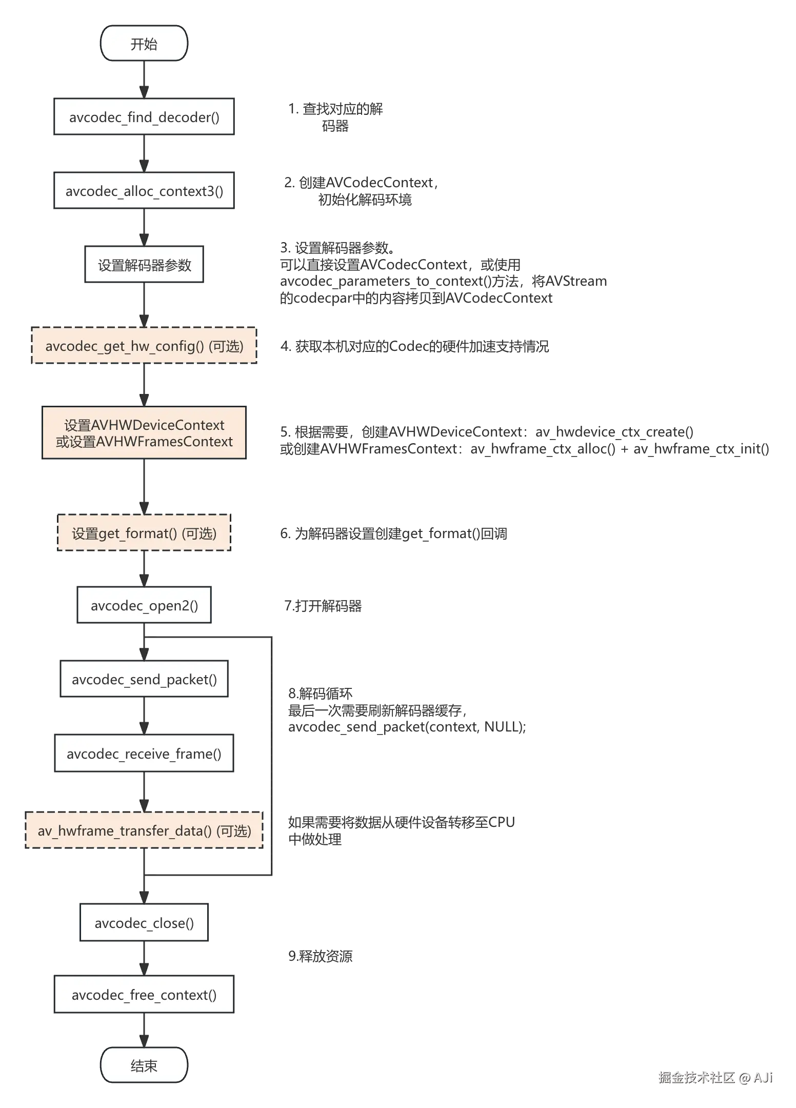 硬件加速解码.png