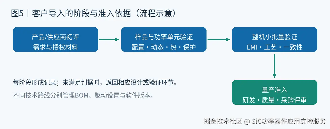 图5说明：授权资料、器件配置、测试结果和交付约定共同支撑供应商准入。