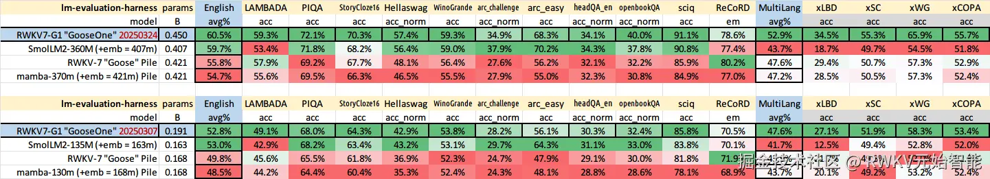 2025-03-25-RWKV7-G1-eval-en