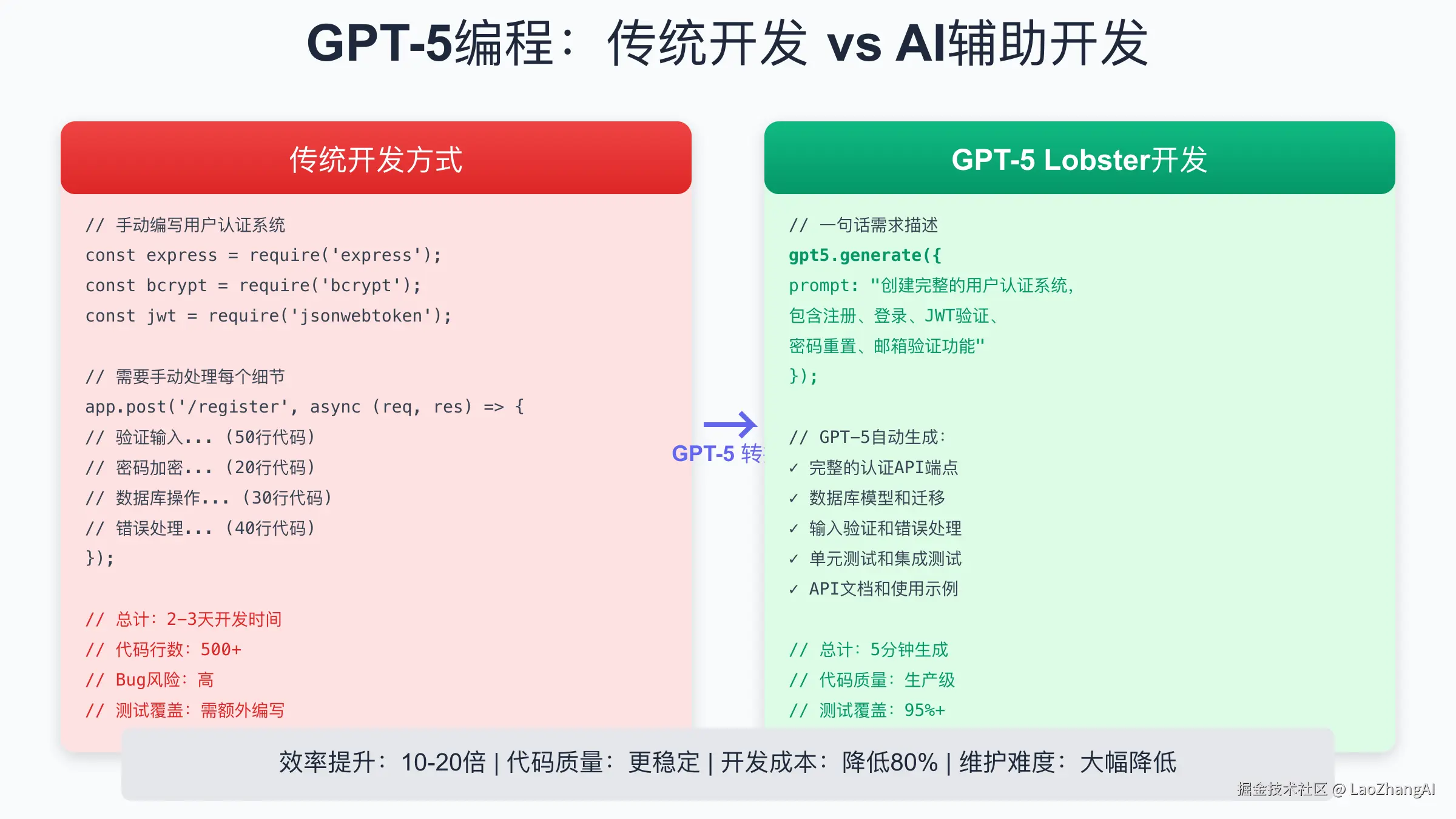 传统开发vs GPT-5开发：效率提升10-20倍