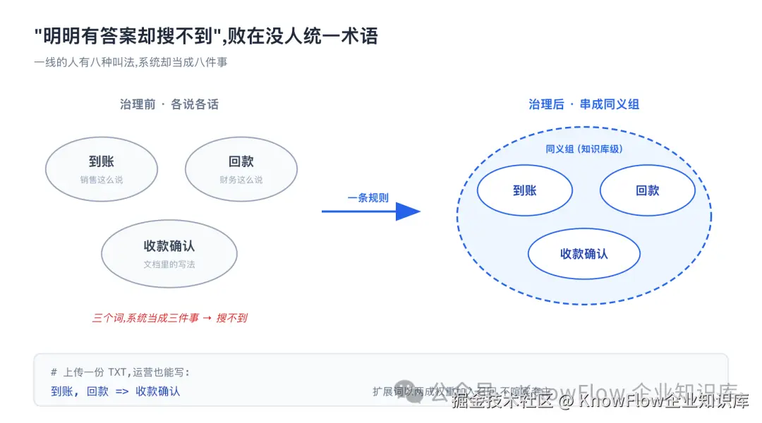 把三个孤立说法,归并成一个概念