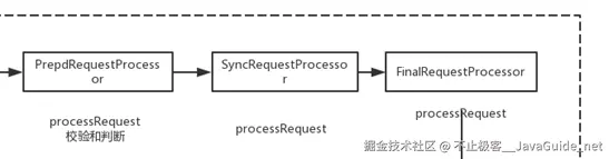 JavaGuide_Zookeeper_实践与原理_Processor_链式处理.png