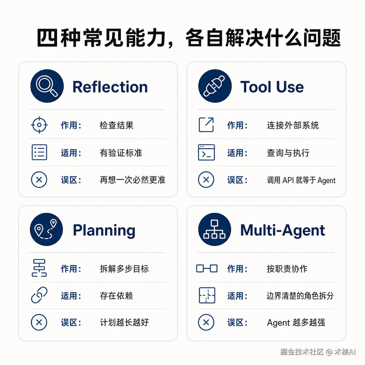 05-Agent四种常见能力图.png