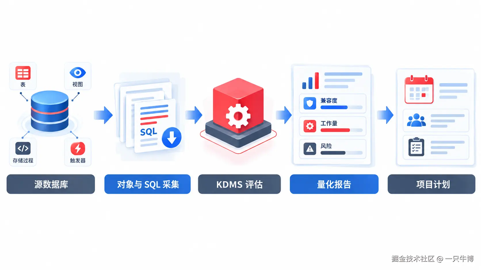 KDMS 从源库采集到评估报告