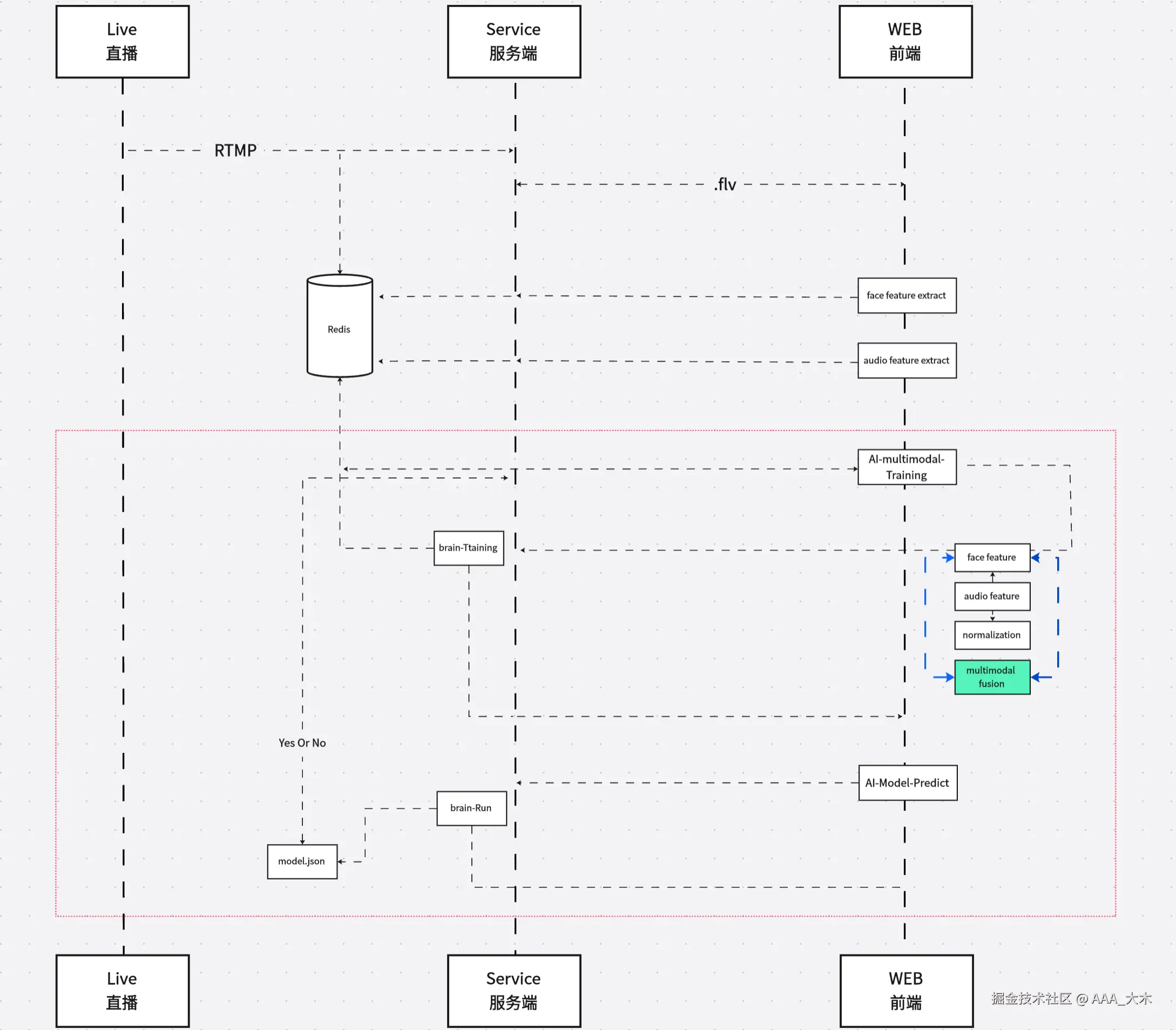 process-sequence-multimodal.png