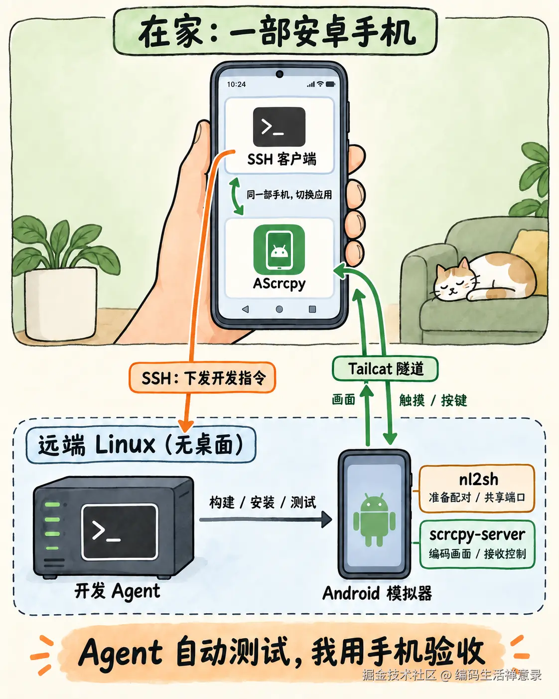 一部手机上的 SSH 与 AScrcpy 分别连接开发终端和模拟器画面的手绘架构图转存失败，建议直接上传图片文件