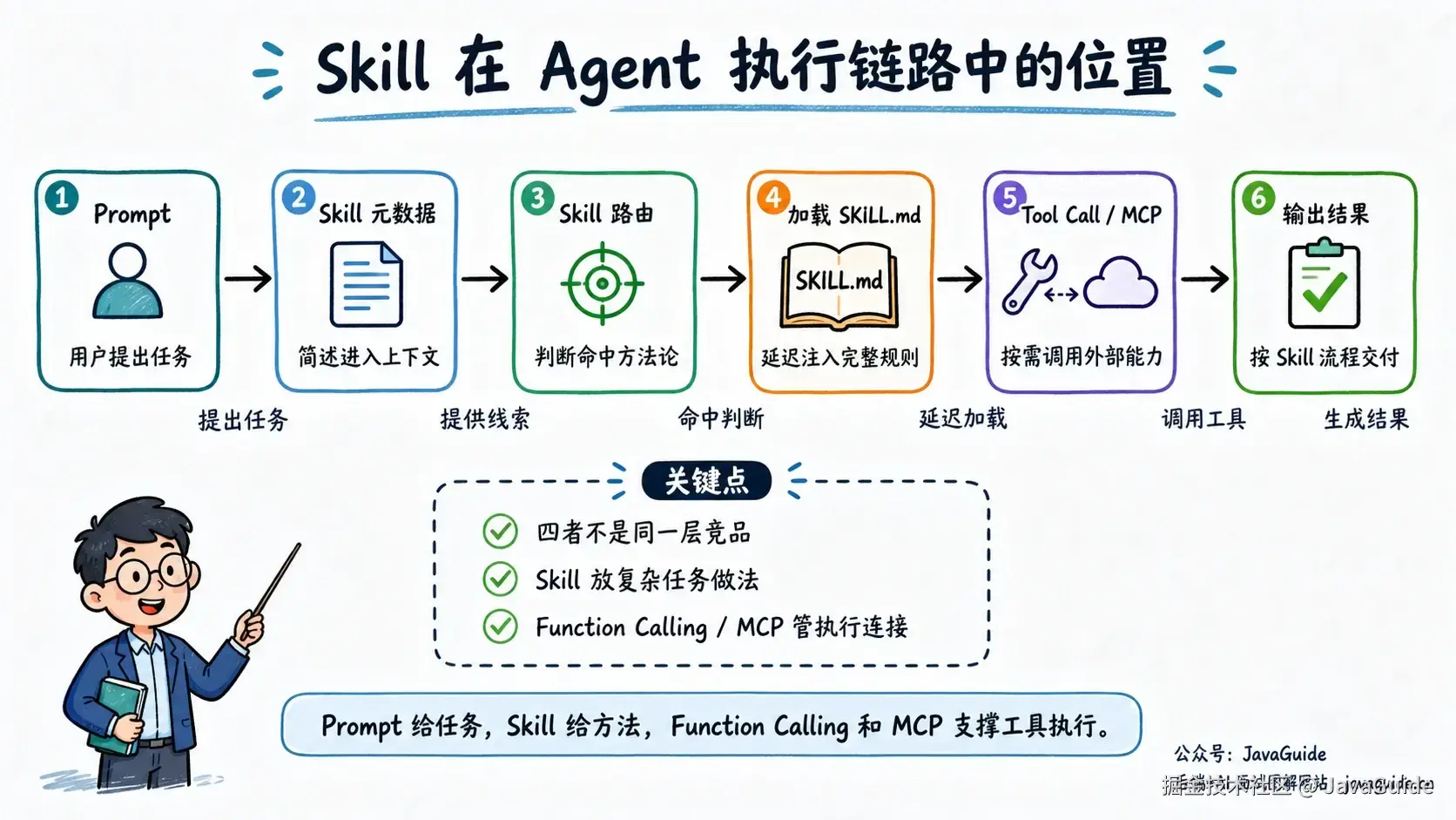 Agent 执行链路