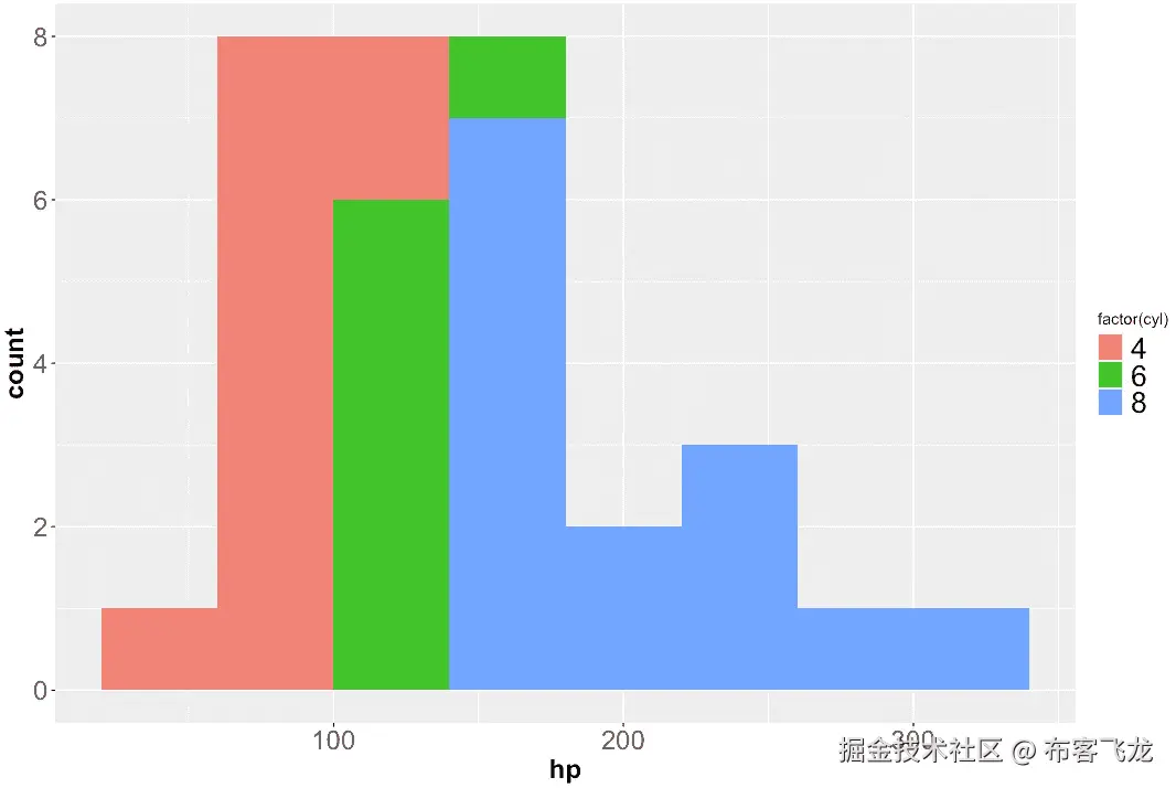 图 4.19 – 为直方图的条形着色