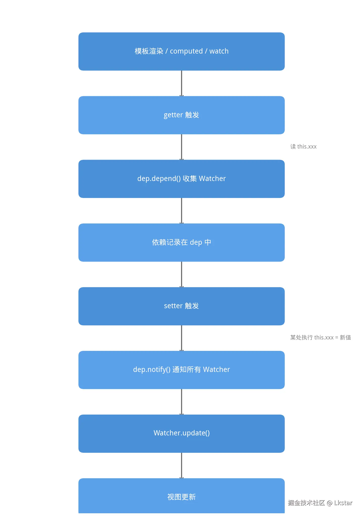 vue-reactive-flowchart.png