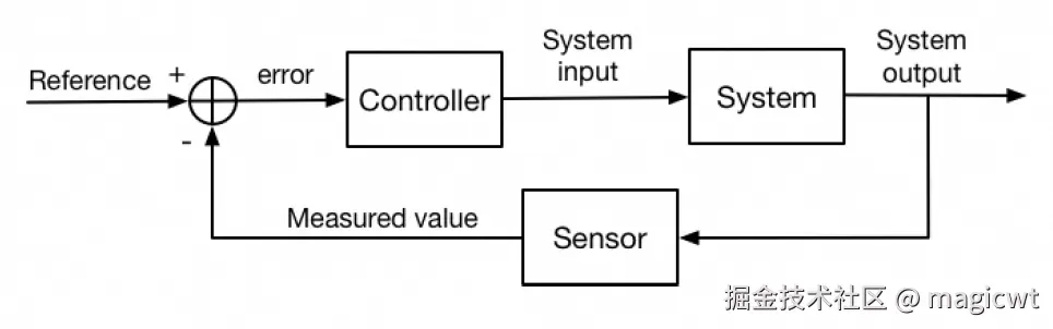 图4 反馈控制的原理