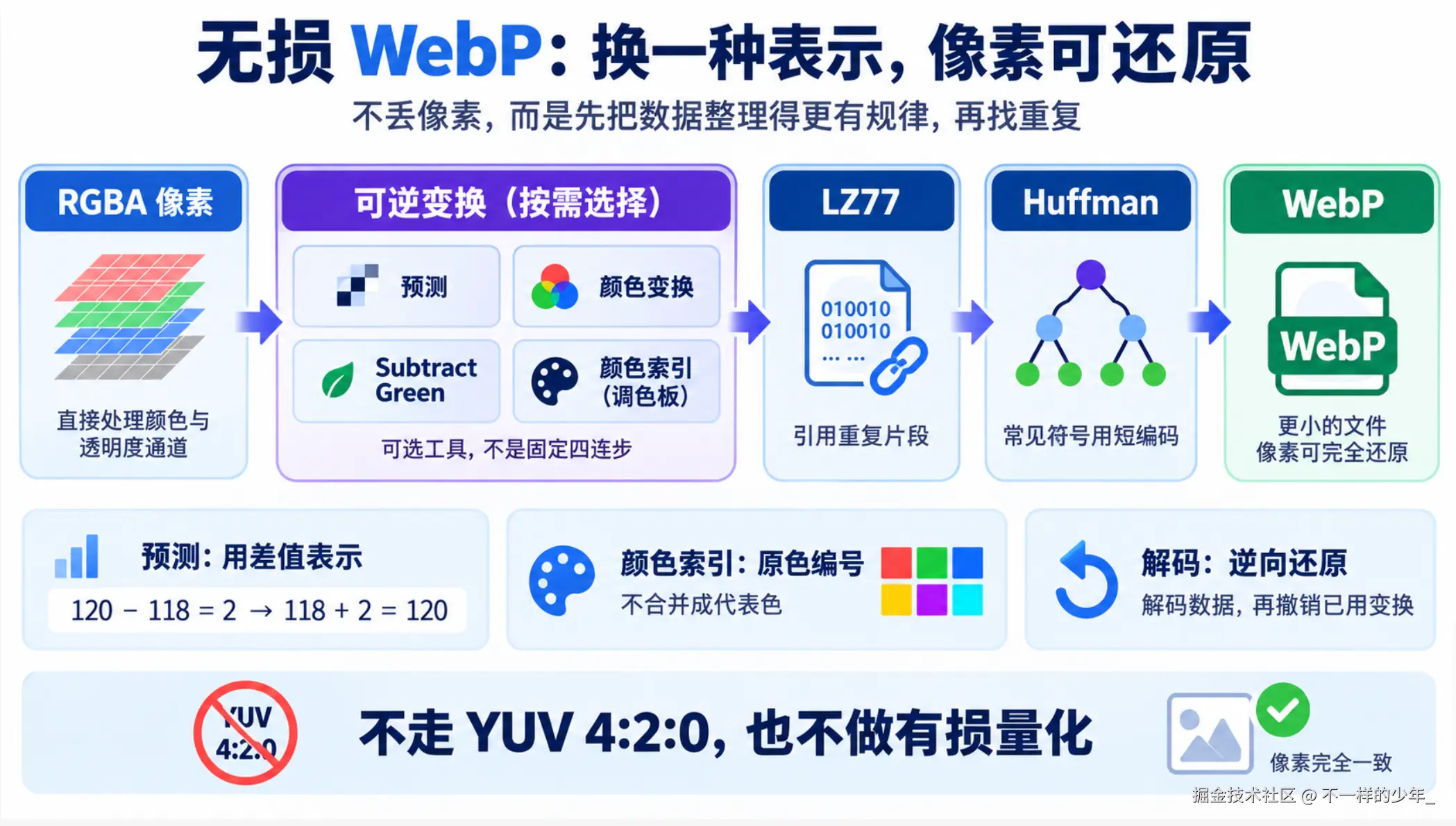 无损WebP按需改写再压缩