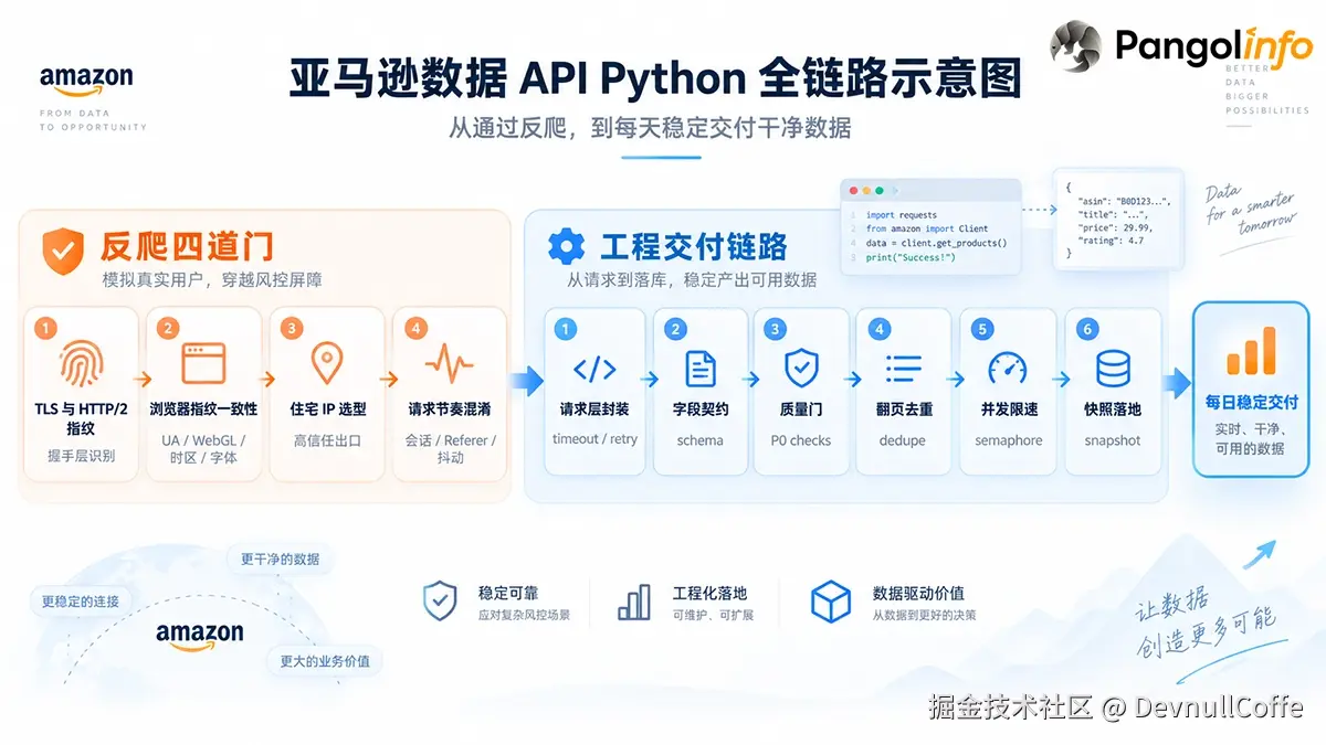 亚马逊数据API 全链路示意图.webp