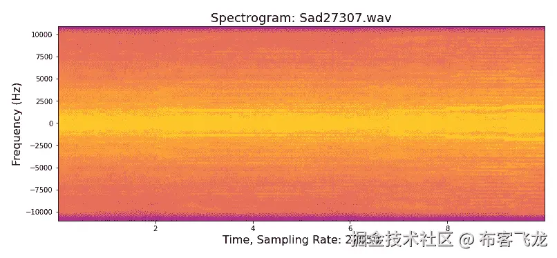 图 8.12 – 具有 twosided 的频谱图，音乐（Sad27307）
