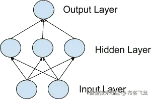 简单神经网络模型