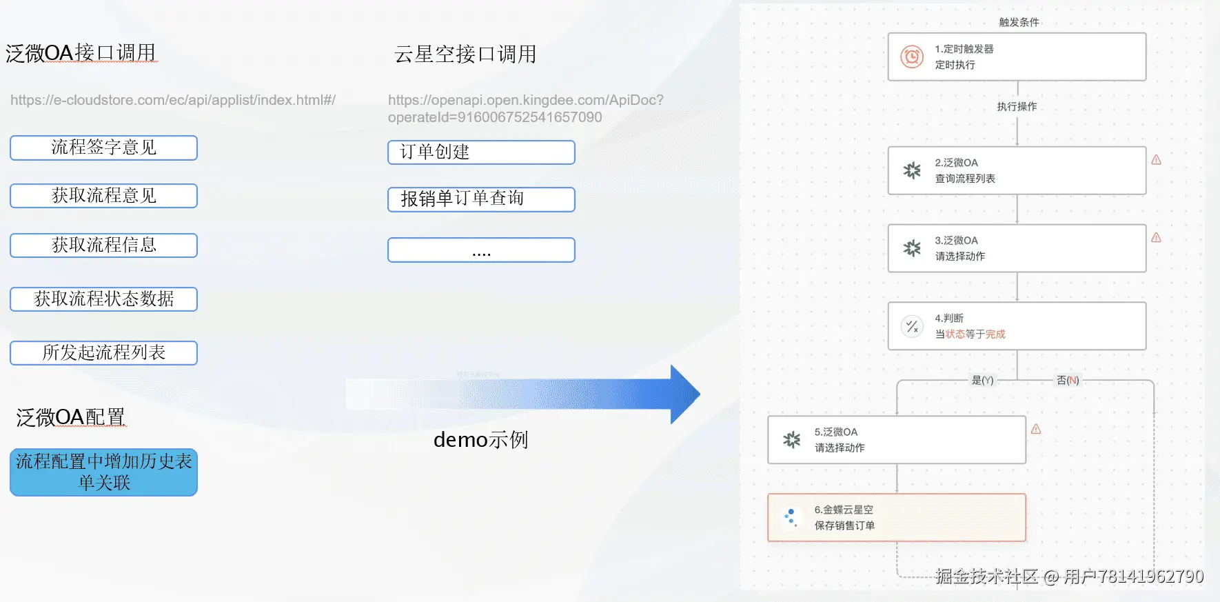 数据流转示意图
