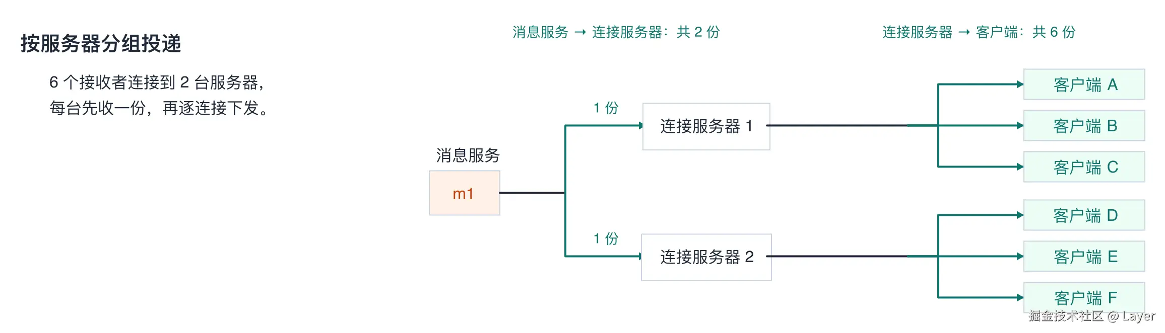 群消息的投递优化