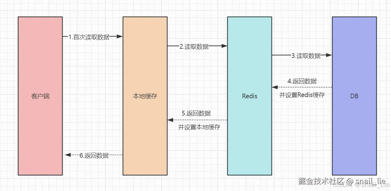 本地缓存数据流转图