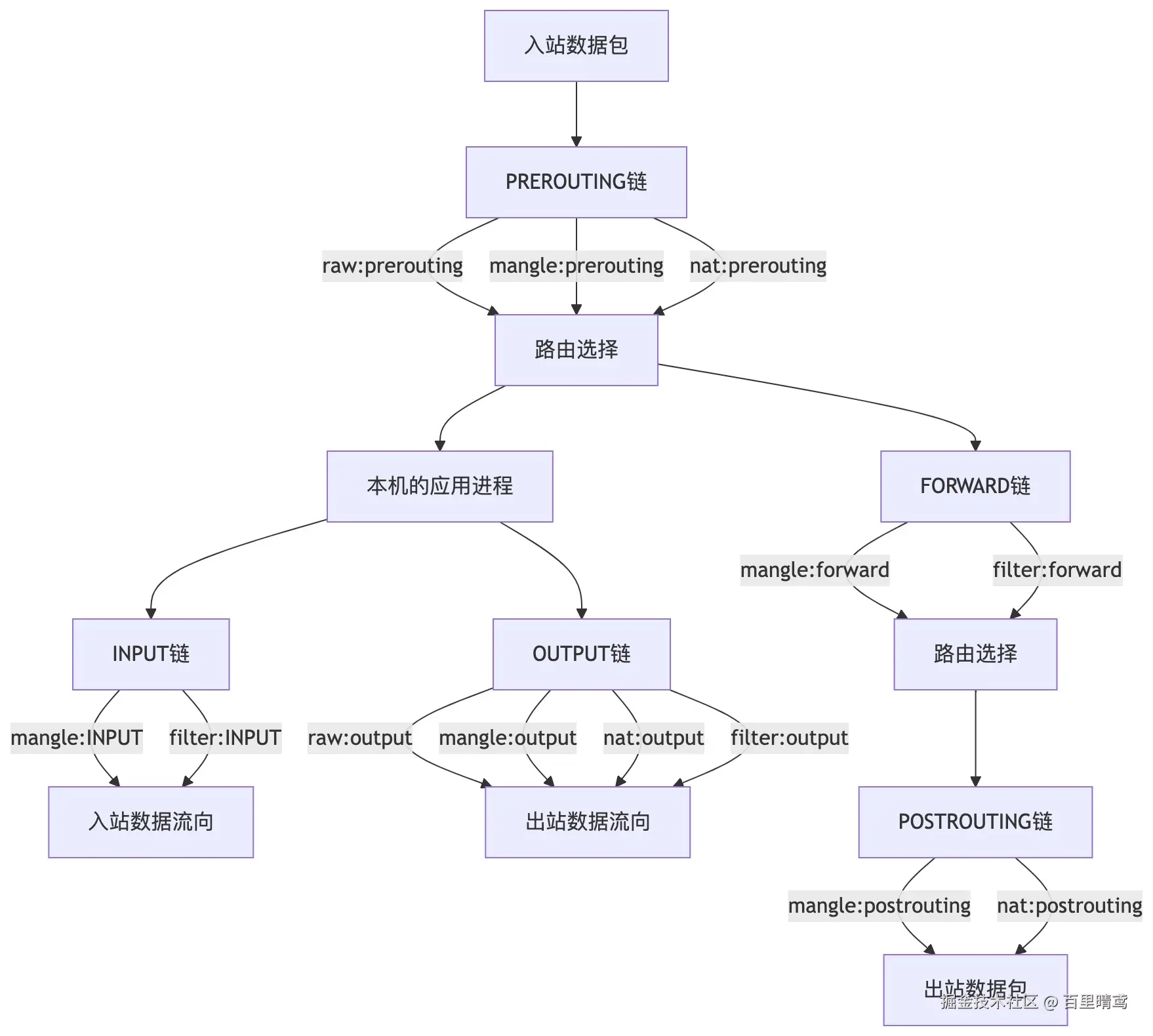 iptables四表五链工作流