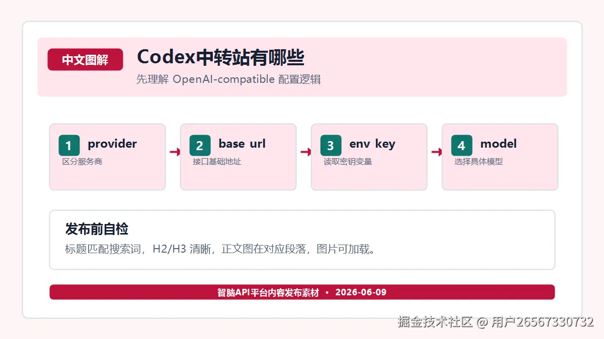 Codex 配置 config.toml 前，需要理解哪些字段 图解一：调用链路和配置项对应关系
