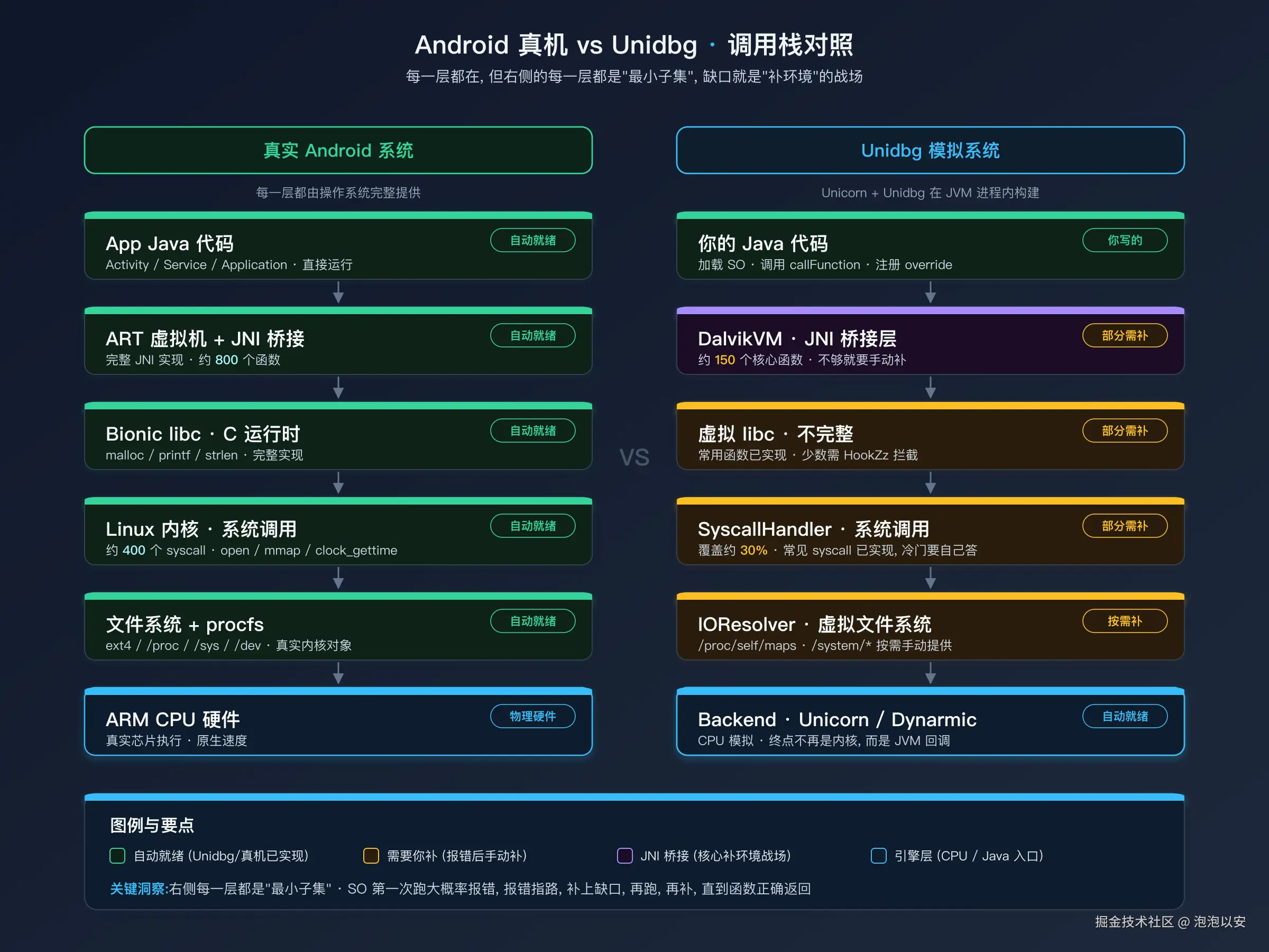 真实 Android 调用栈 vs Unidbg 调用栈对照图