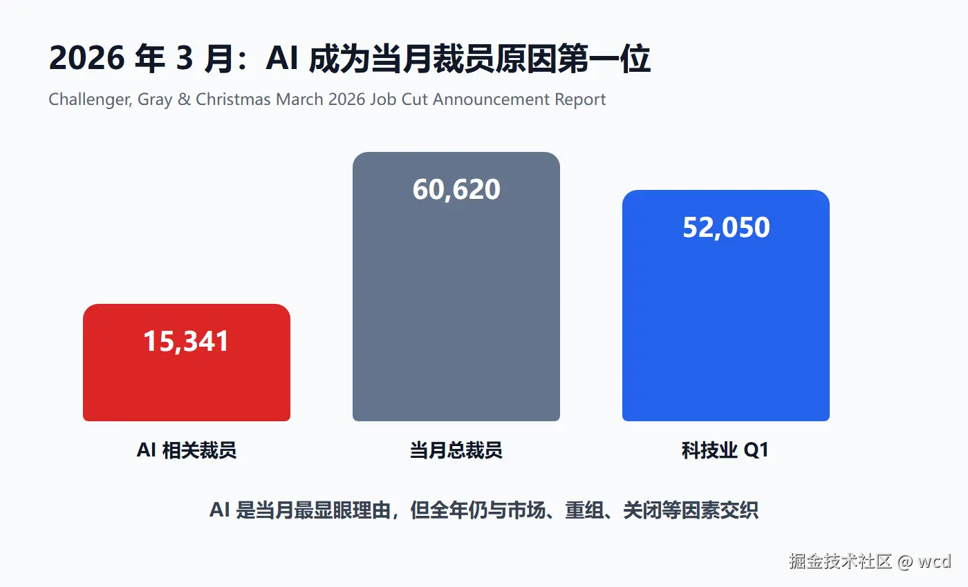 Challenger 2026 年 3 月裁员报告数据图