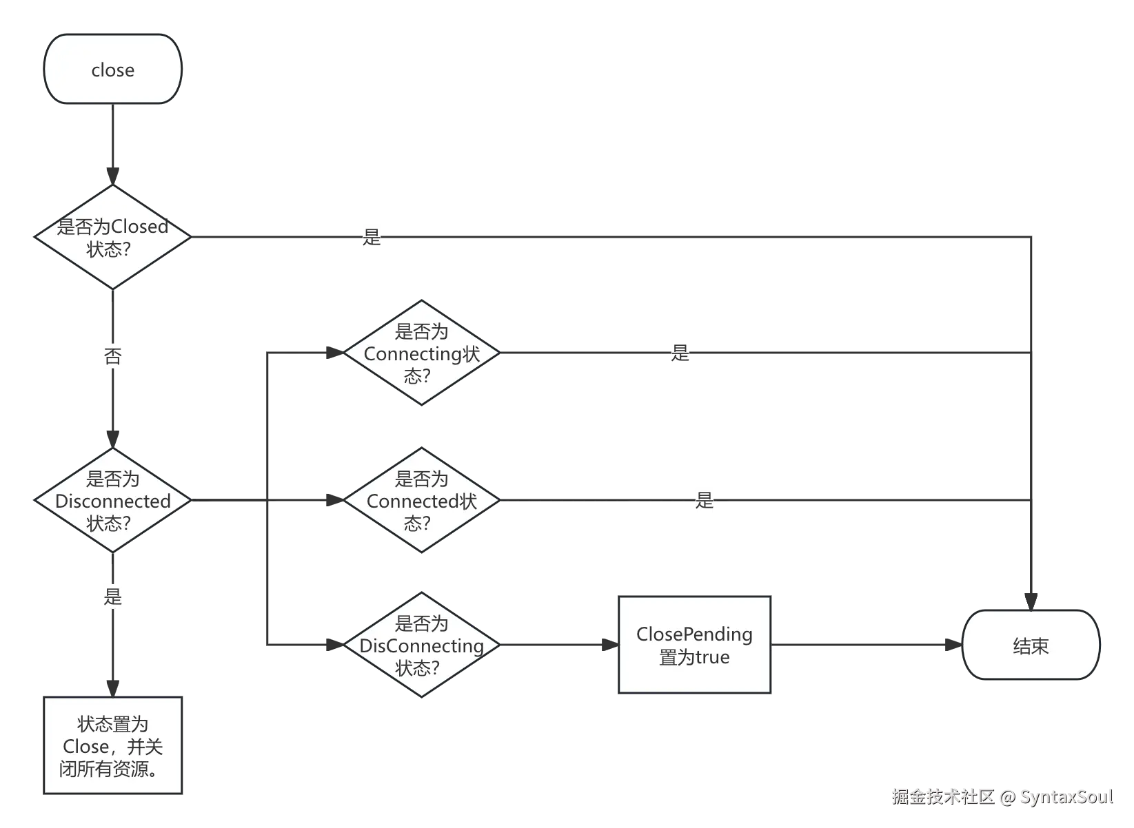 Close过程状态流转.png