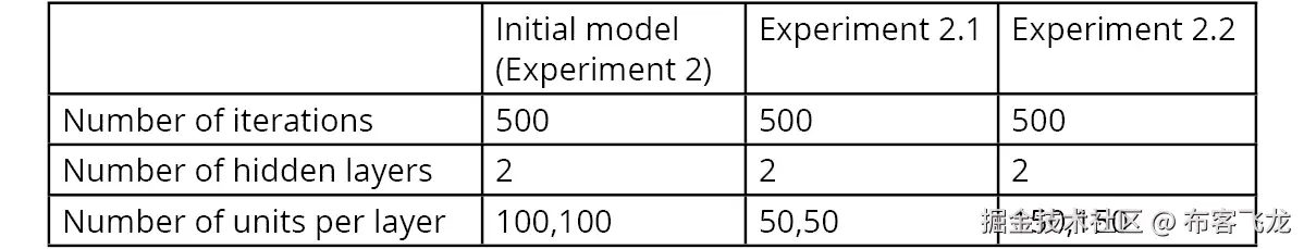 图 5.12：建议的实验以改变网络宽度