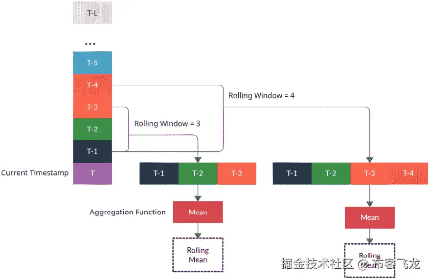 图 6.3 – 滚动窗口聚合特征
