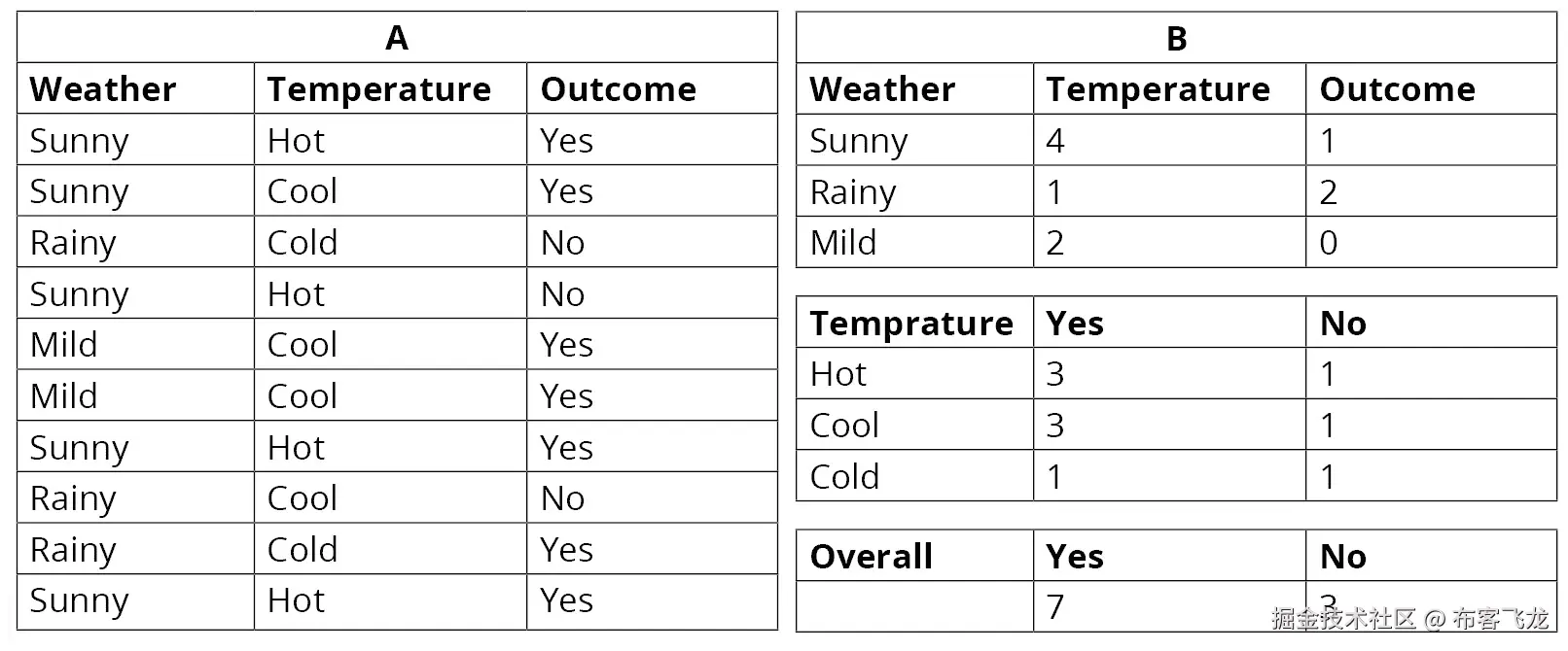 图 4.2：表 A - 输入数据，表 B - 发生次数