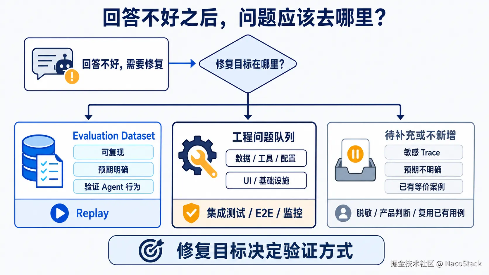 回答不好之后，根据修复目标进入不同的问题队列