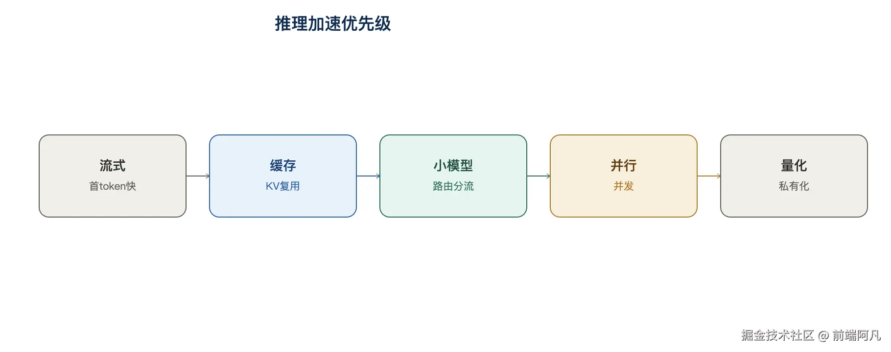 图 2：推理加速优先级