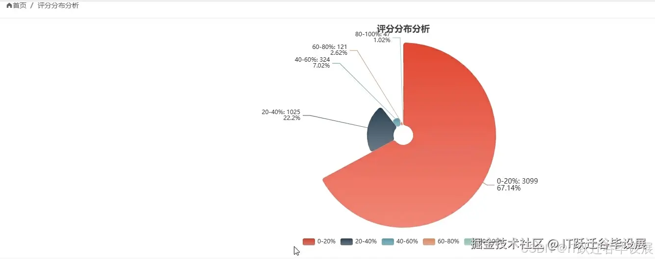 评分分布分析