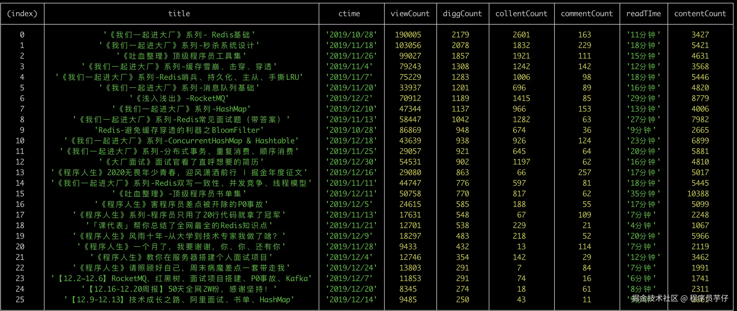 26篇文章，点赞均值927