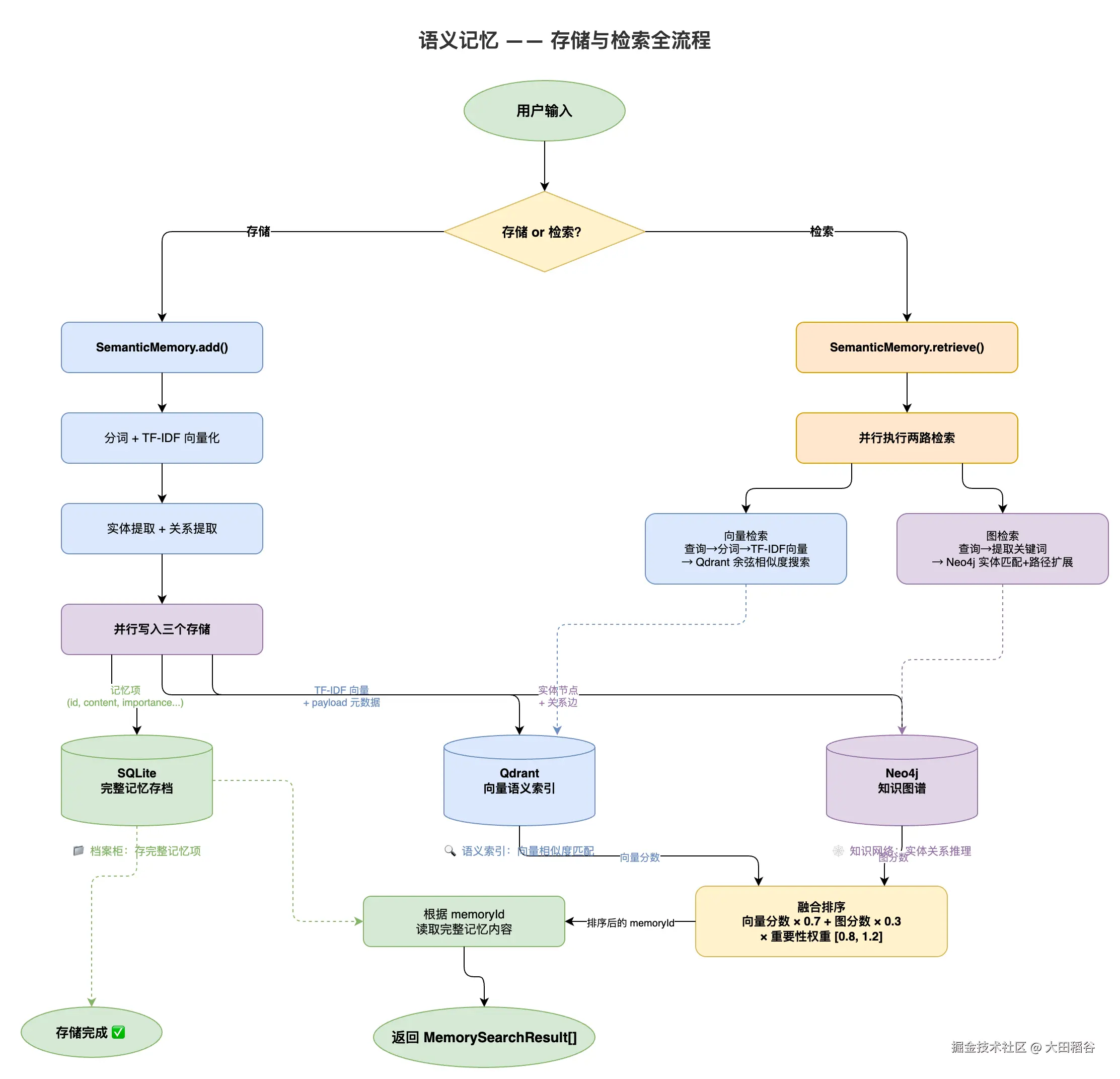 semantic_memory_flow.drawio.png