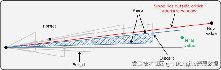 旋转门压缩算法原理图