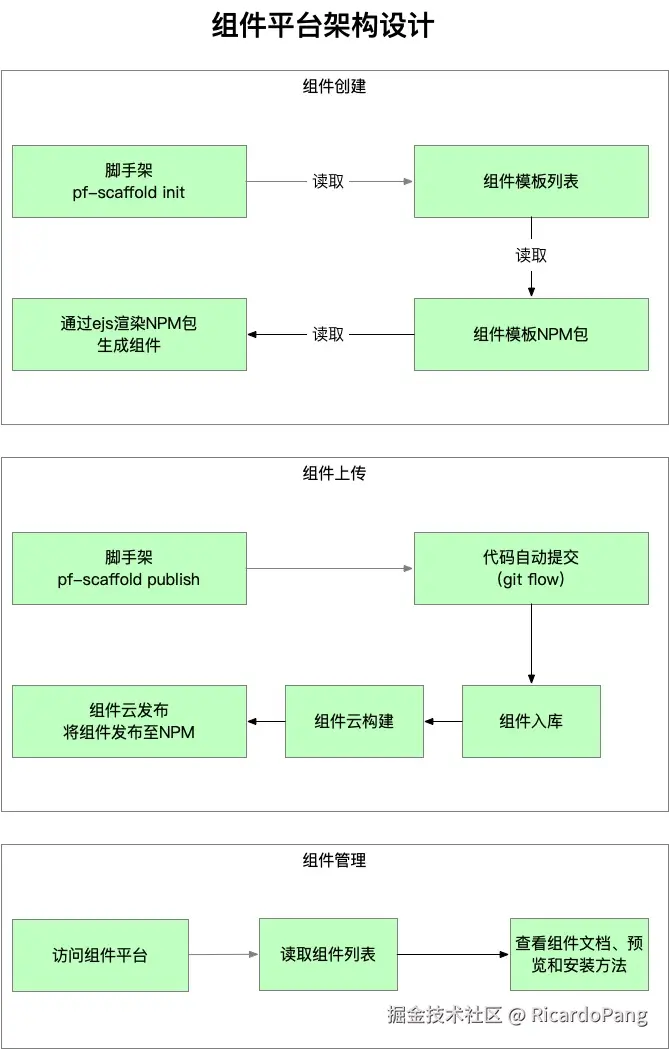 组件平台架构设计