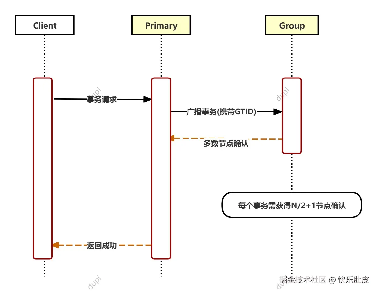 数据同步机制