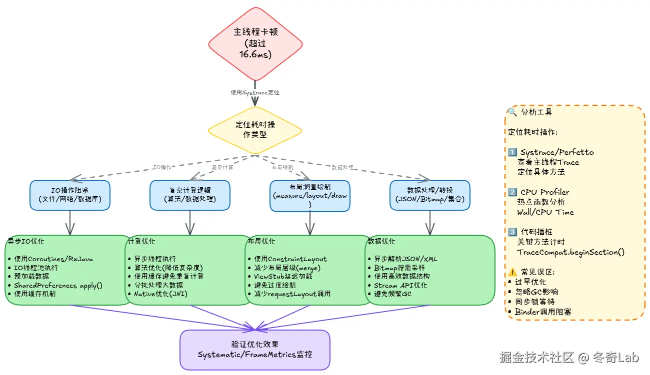 10-03-main-thread-optimization-decision-tree.png
