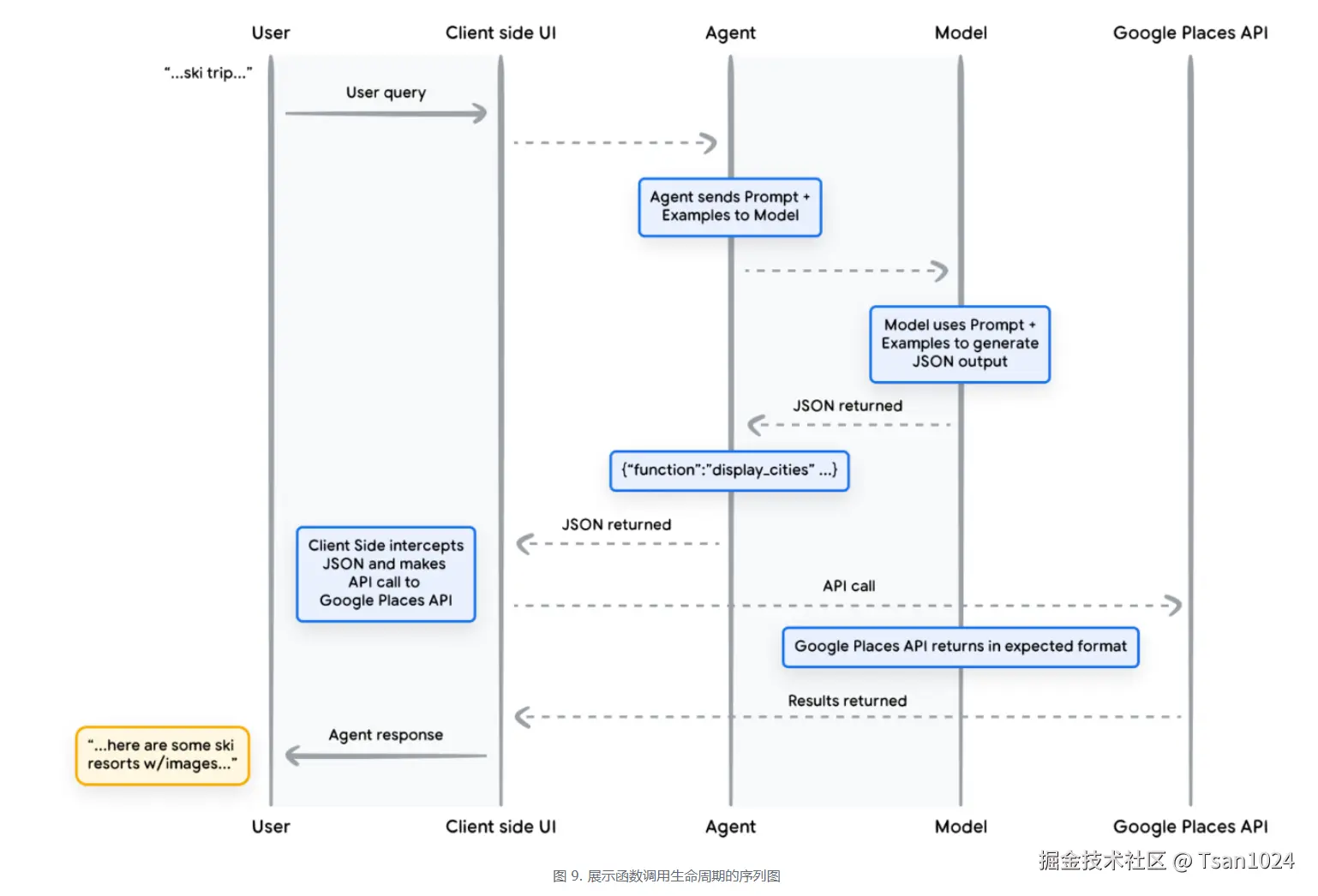 图 9. 展示函数调用生命周期的序列图