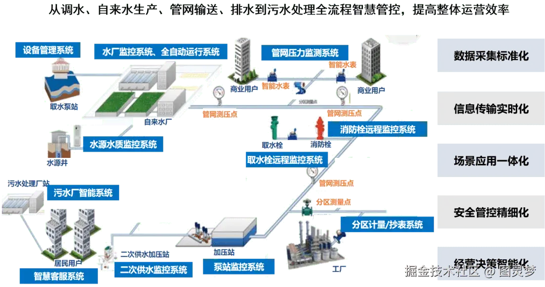 做智慧水务，必知的十大解决方案：智慧水务解决方案，资料大全