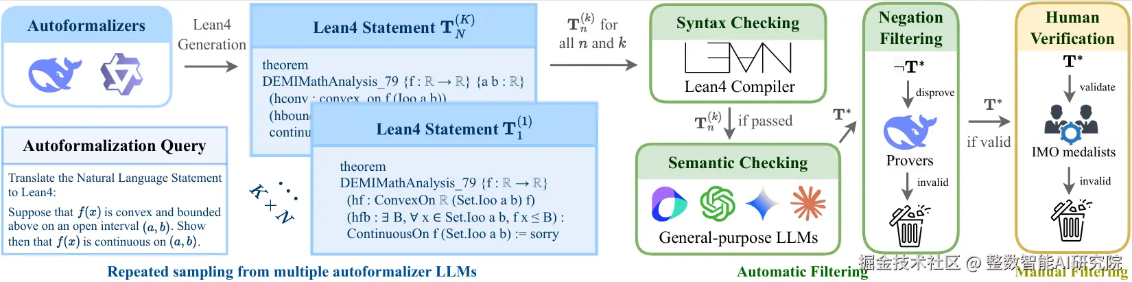 用于创建和过滤数学形式化语句的人机协作流程