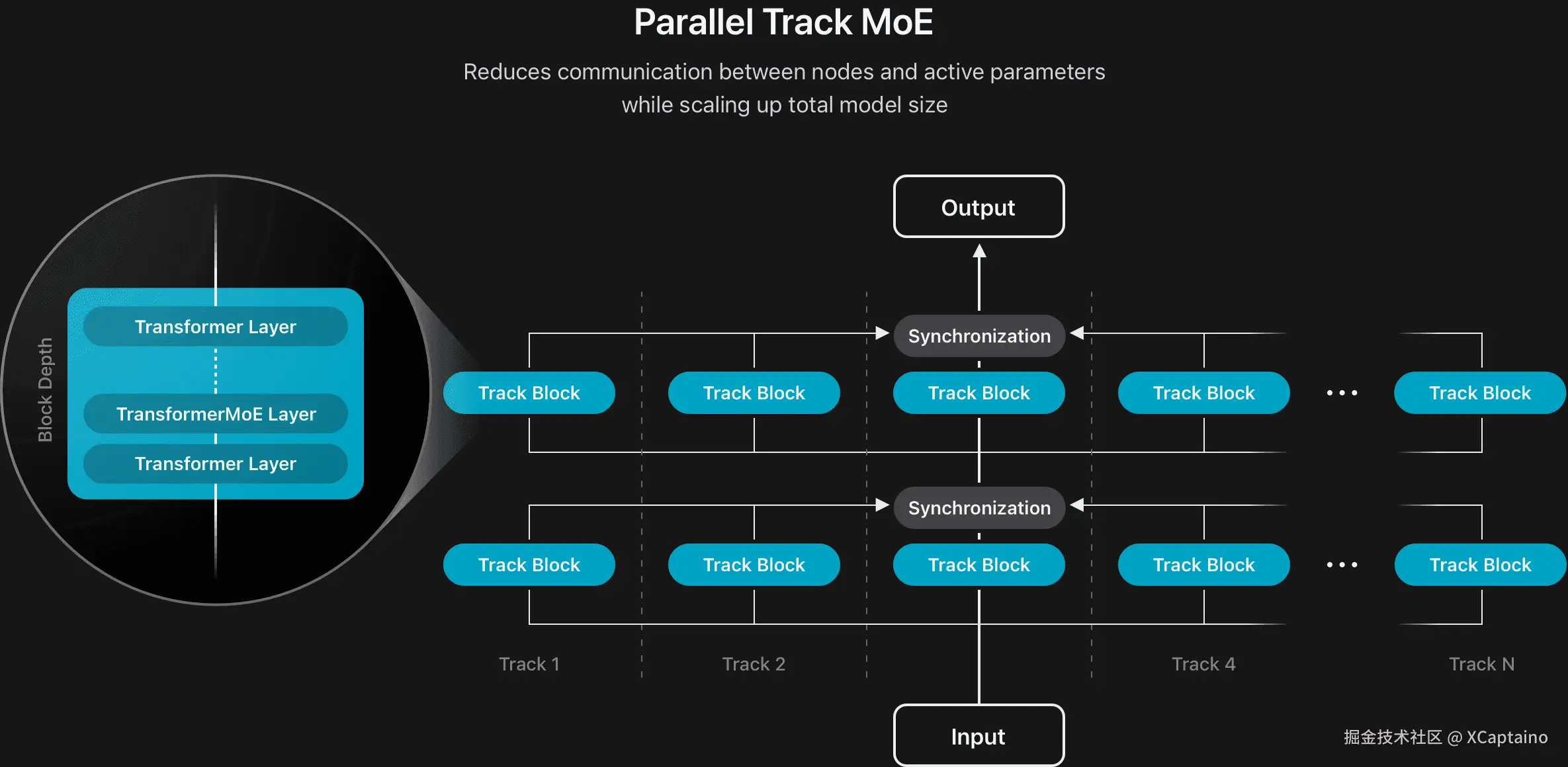 Figure 2 provides an overview of the PT-MoE architecture.