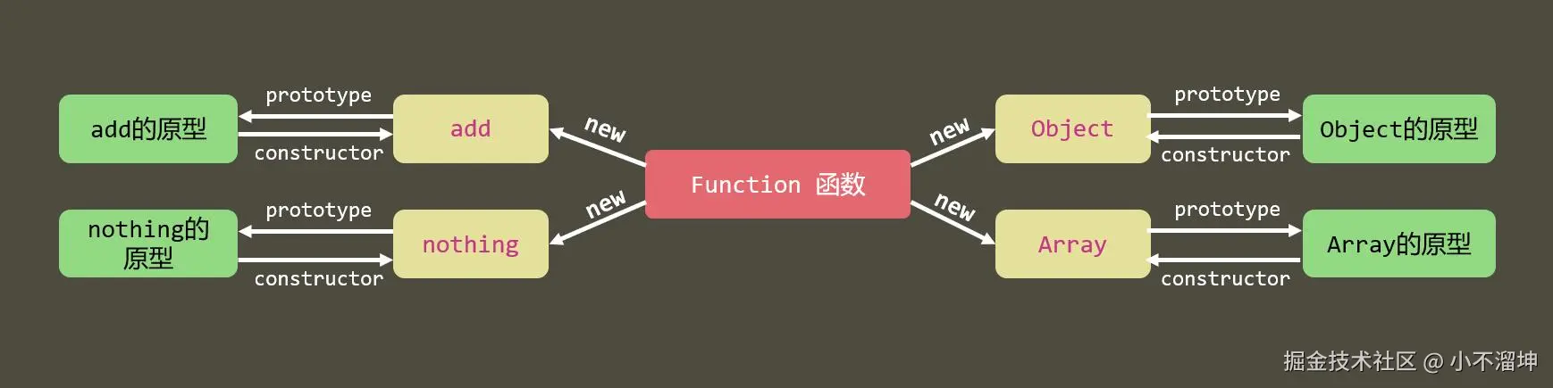 原型中的constructor指向函数本身.jpg