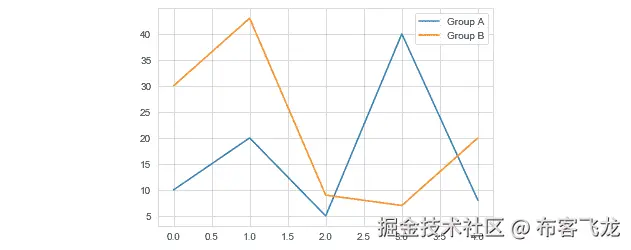 Figure 4.4: Seaborn line plot with whitegrid style