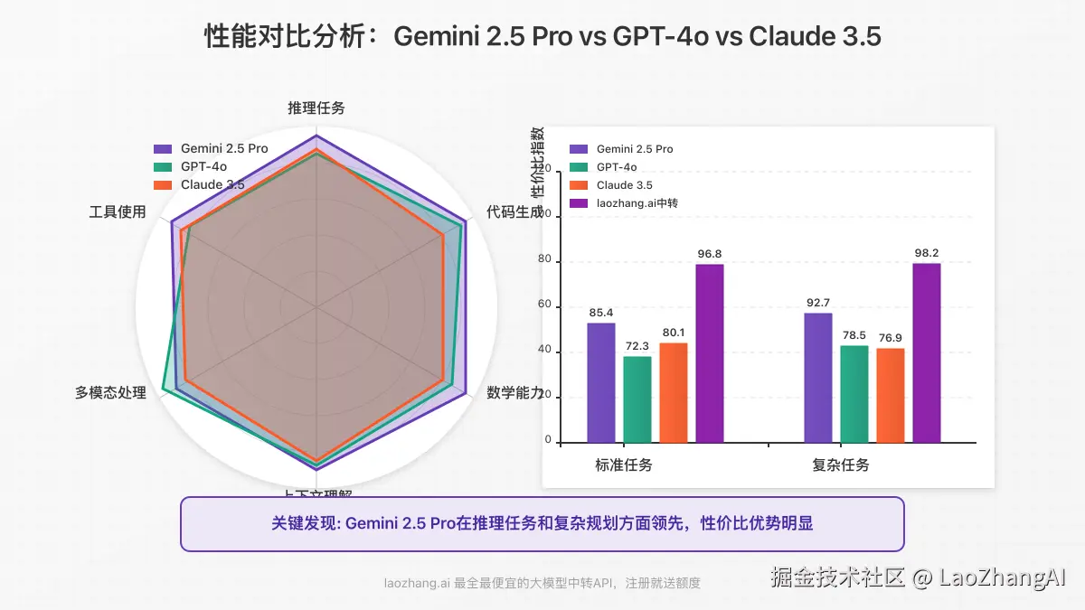 Gemini 2.5 Pro与GPT-4o、Claude 3.5性能对比