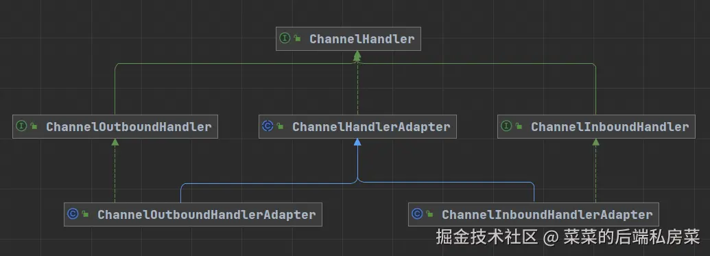 ChannelHandler结构体系