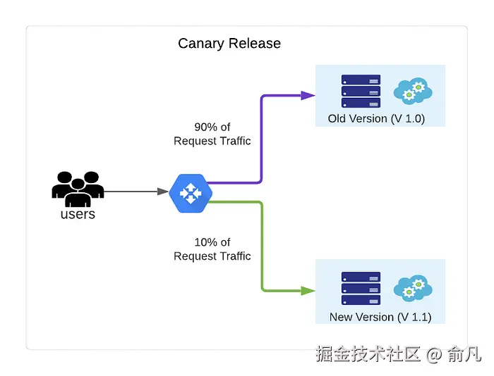 在软件部署期间，可以采用金丝雀策略，将 90% 流量导向旧版本，10% 导向新版本