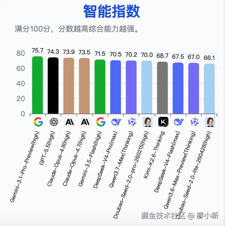 2026年5月AI大模型综合排行榜